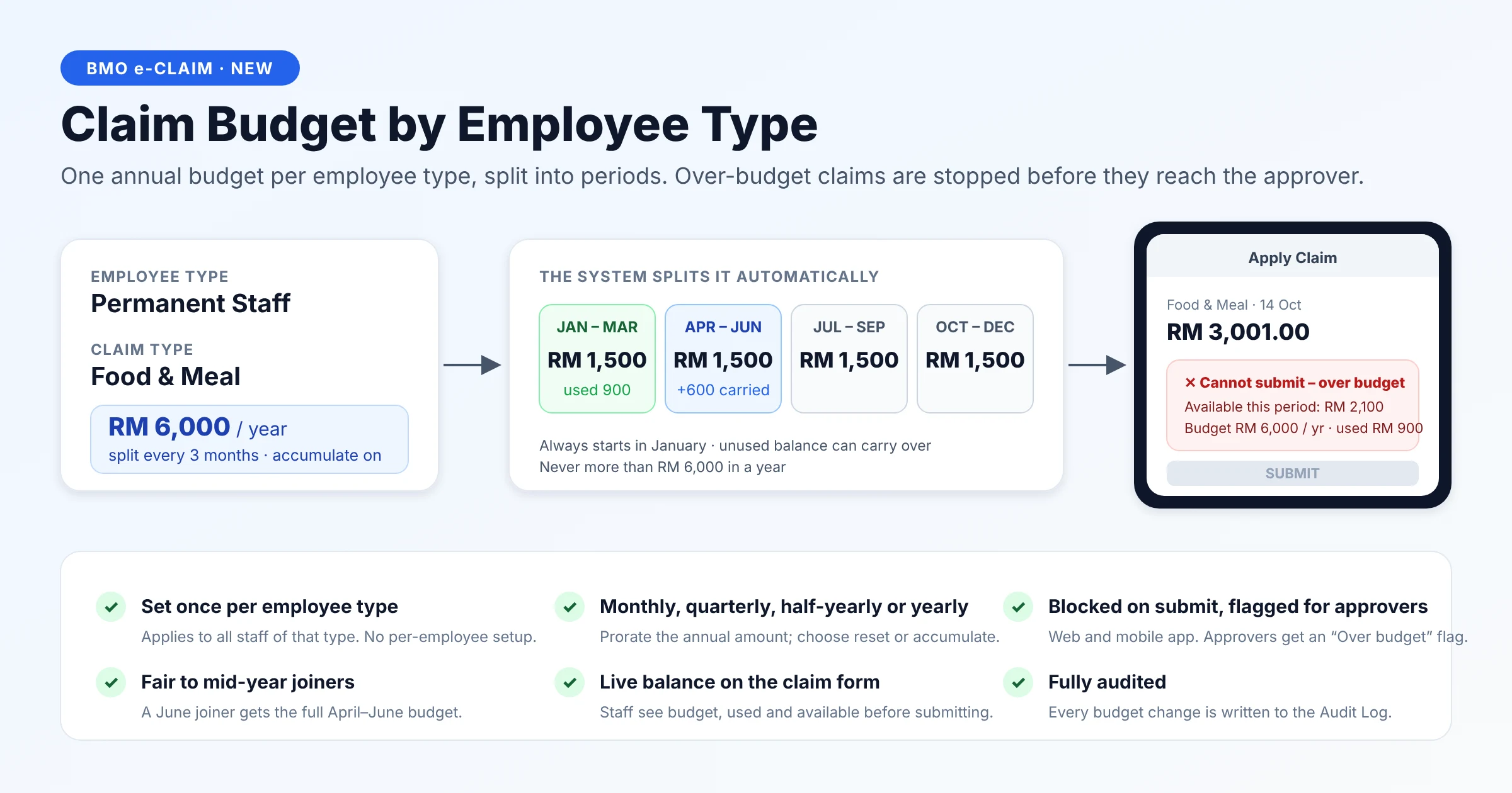 Claim Budget by Employee Type sample diagram